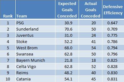 what is excluded number of goals|Goal Expectation and Efficiency .
